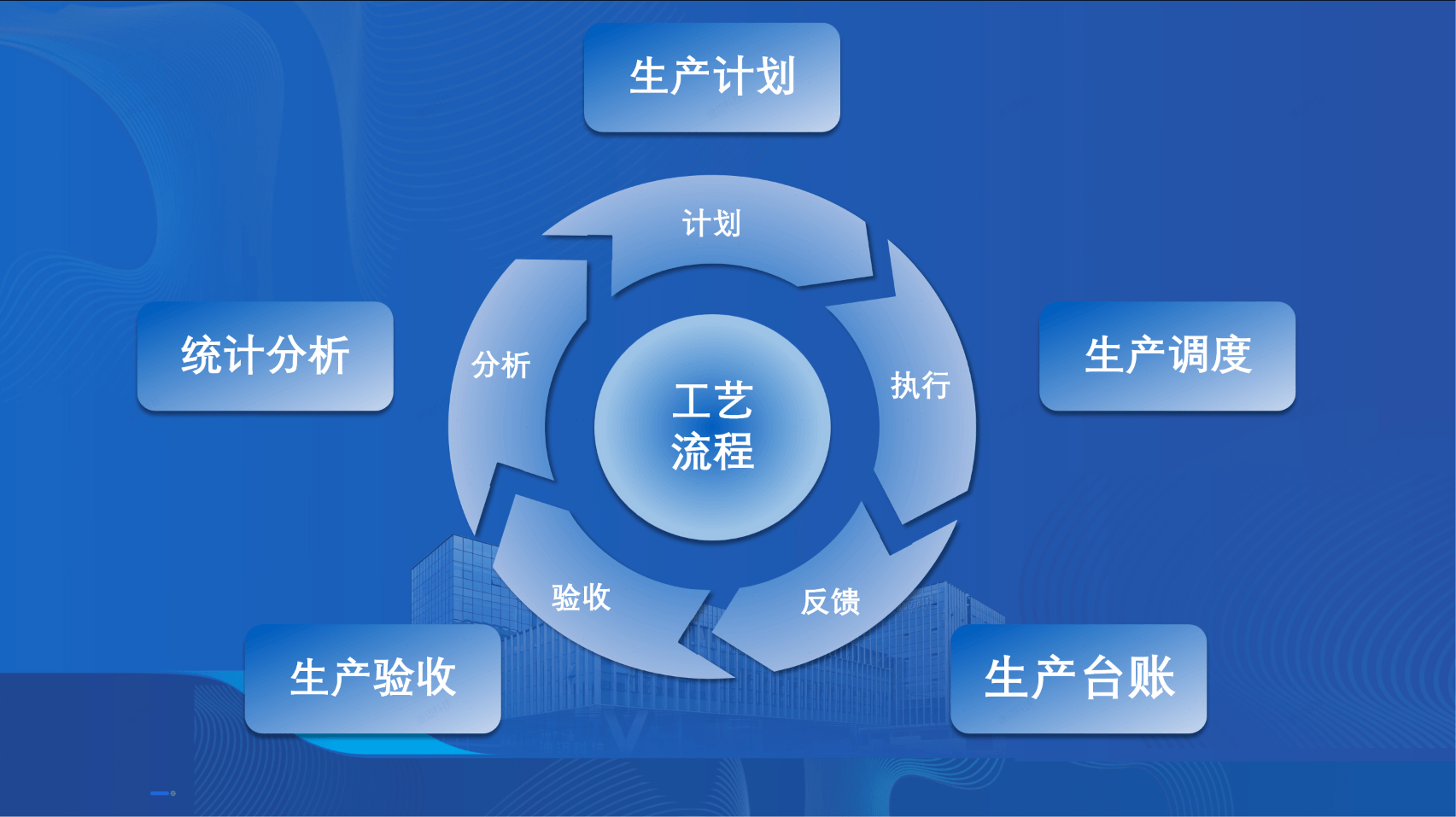 全业务闭环管理