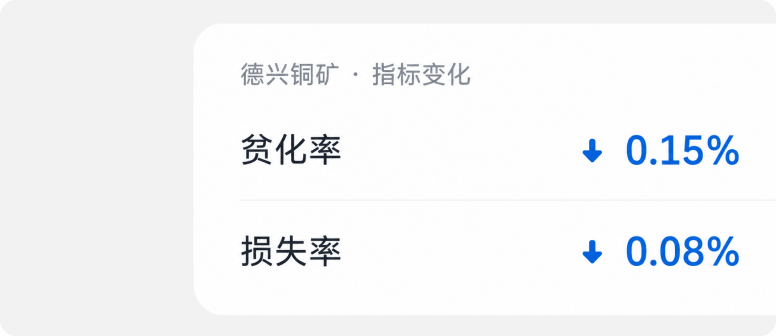 降低损失与贫化