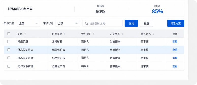 提升低品位矿石利用率